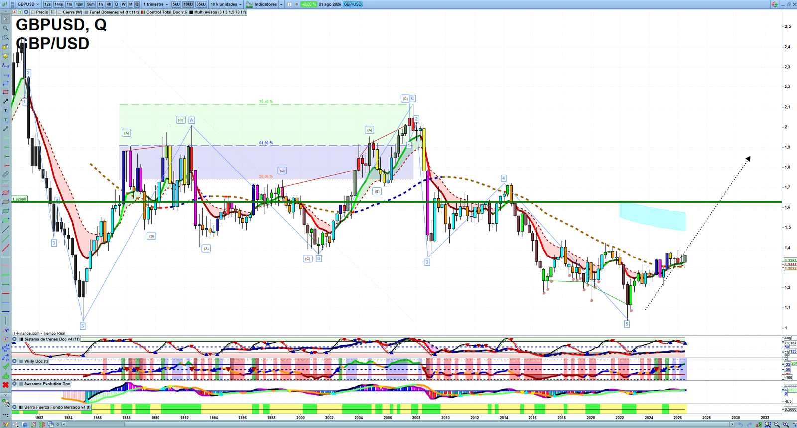 GBPUSD quarterly technical analysis chart showing forex market structure, Elliott Wave context and key reaction levels
